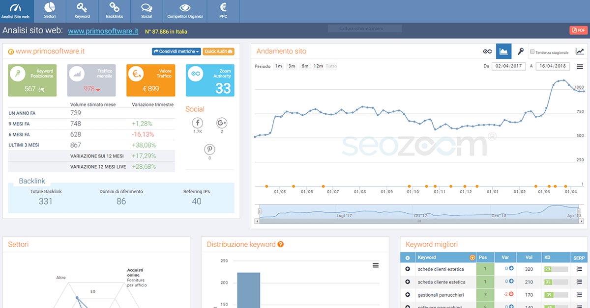 Andamento e analisi SEO organico